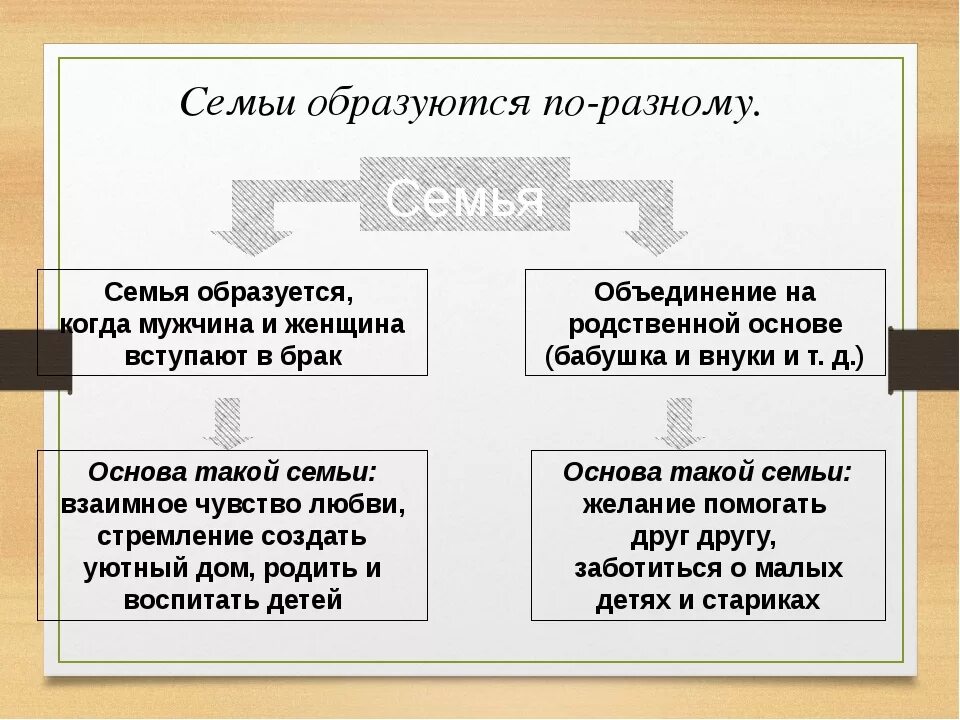 Как образуется семья. Как образуется семья