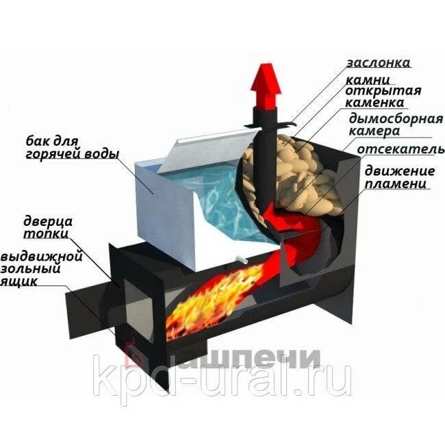 Уфа башпечи сайт. Печь для бани горизонтальная 530-1м. Печь из 530 трубы для бани с закрытой каменкой. Печь из трубы 530д. Печь банная уфимка 530-1м.