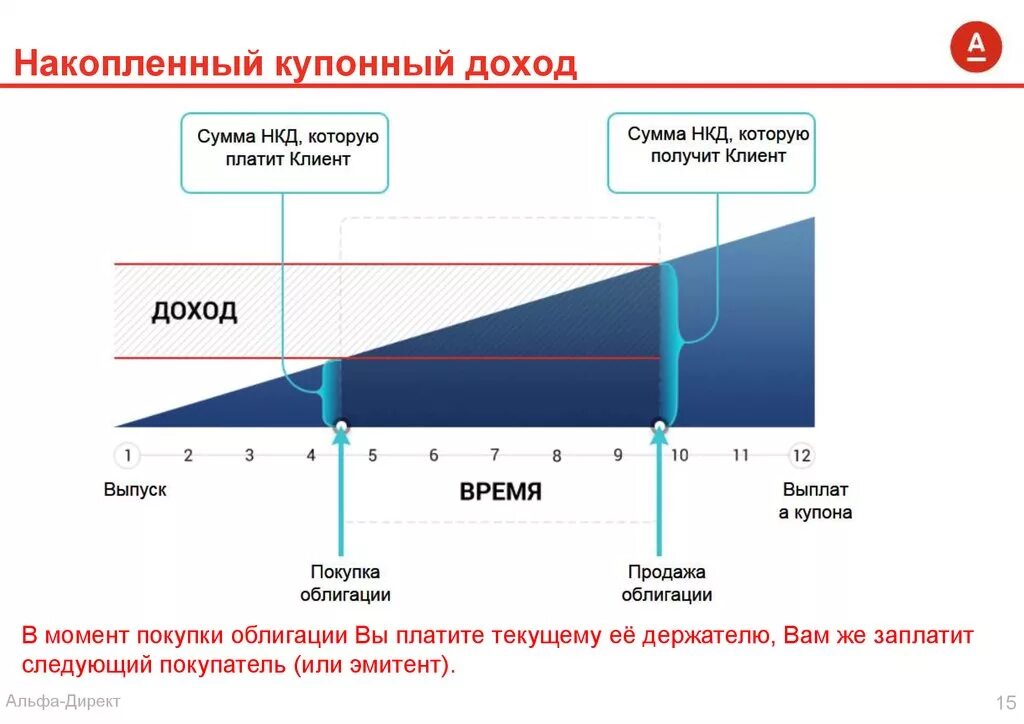 Получить доходность. Купонный доход по облигациям это. Накопленный купонный доход. НКД по облигациям что это. Доход по облигациям выплачивается.