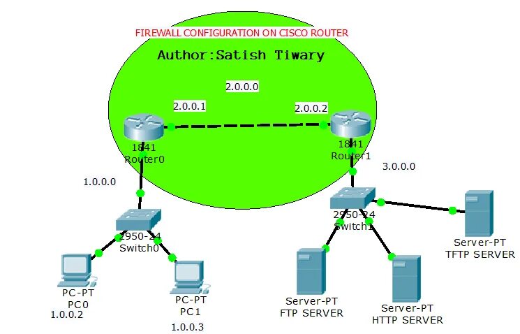 Подключение к cisco через cisco. Межсетевой экран циско. межсетевой экран cisco на схеме. cisco dmz схема. схема подключения циско роутер.