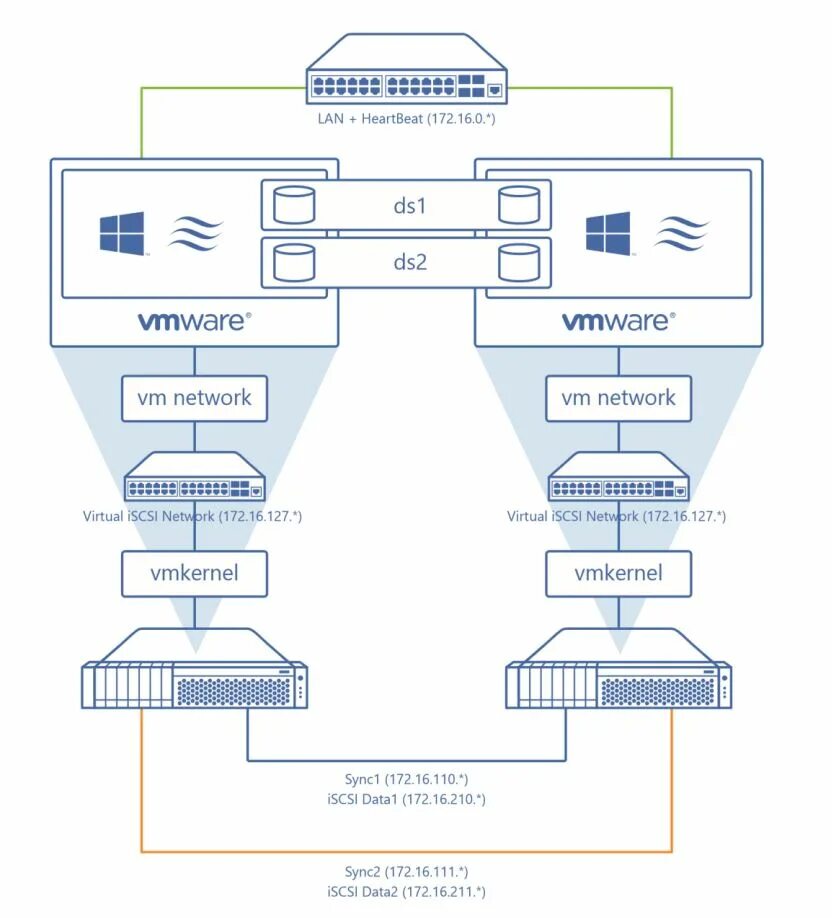 Vmware 2. Гипервизор vmware. отказоустойчивый кластер vmware. кластер vmware схема. сети iscsi.