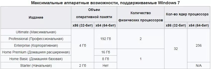 Виндовс 7 сколько оперативной памяти