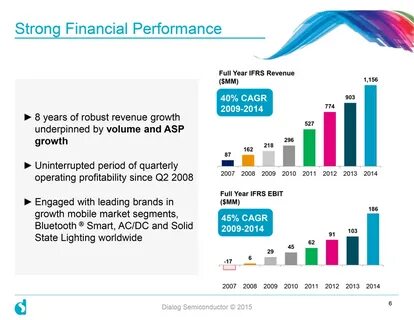 Financial performance