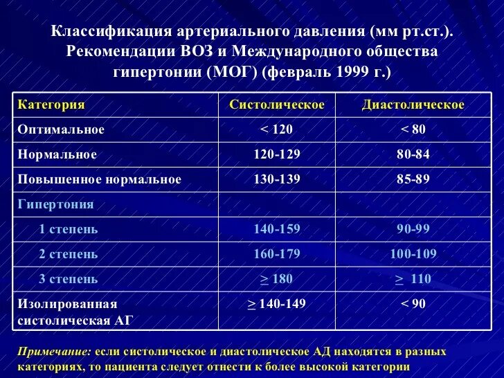 У больного давление. Пределы нормы артериального давления. Классификация артериального давления по воз. Границы нормы артериального давления. Артериальное давление показатели нормы.