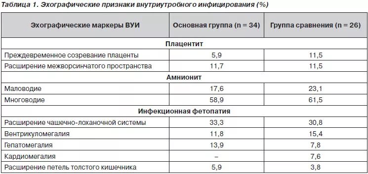 Внутриутробные инфекции таблица. Внутриутробная инфекция при беременности нормы. Многоводие нормы по неделям. Эхографические признаки плода.