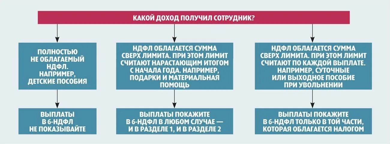 Какая материальная помощь не облагается НДФЛ. Материальная помощь облагается налогом. Материальная помощь облагается налогом НДФЛ. Виды материальной помощи сотрудникам.