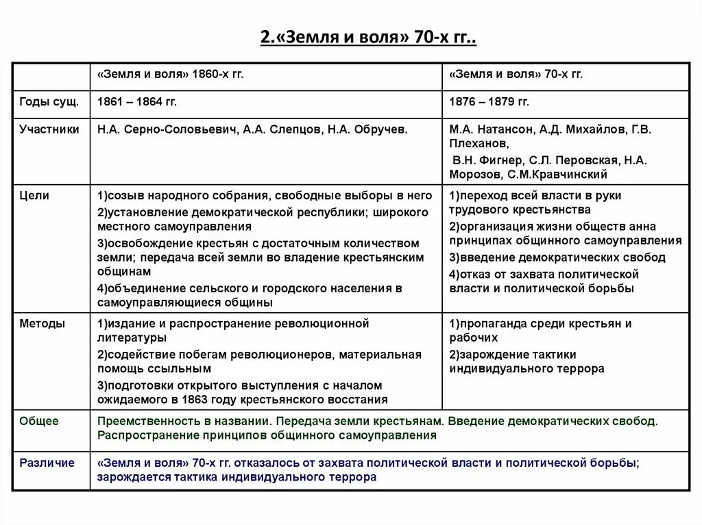 Таблица организации народников. Таблица земля и Воля 60-70. Земля и Воля 1860 таблица. Земля и Воля 60-х годов. «Земля и Воля» 60-х гг. XIX века.