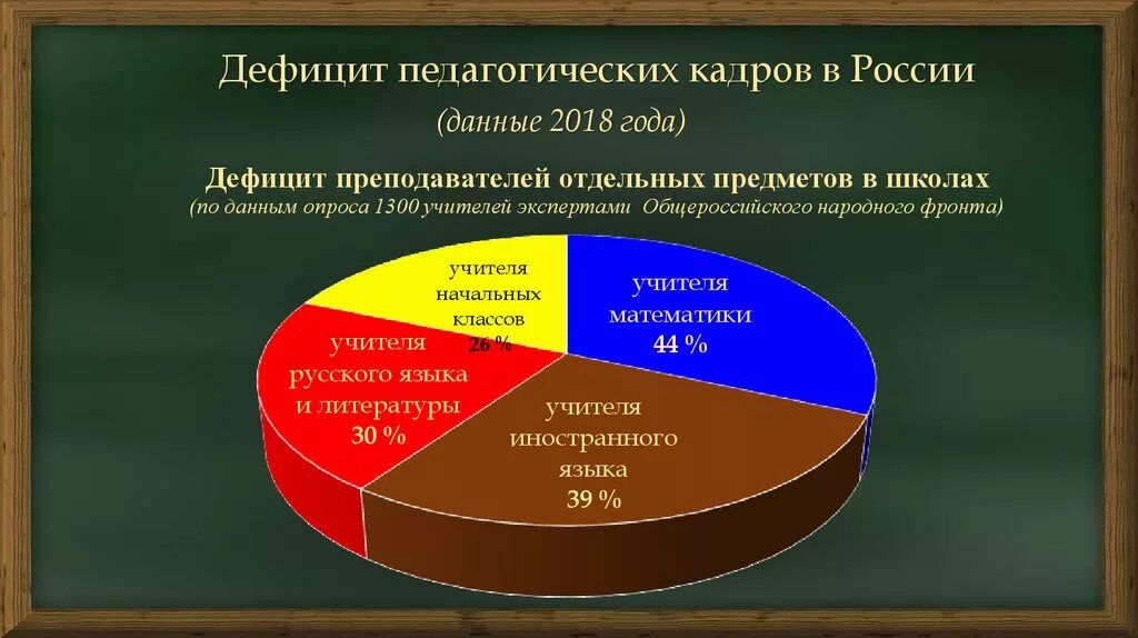 Дефицит педагогических кадров