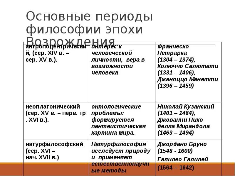 Эпоха направления представители философии. Направления философии возрождения таблица. этапы развития философии возрождения. таблица основные направления развития философии эпохи возрождения. основные направления развития философии эпохи возрождения.