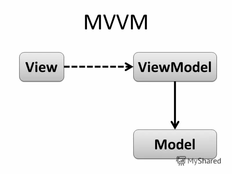 Шаблон mvvm. Model view viewmodel. Шаблон mvvm. Mvvm модель. Архитектура mvvm android kotlin.
