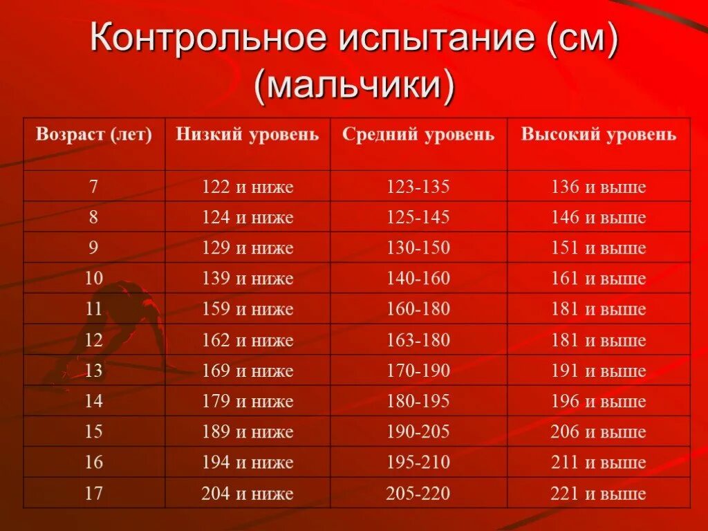 Норма прыжка в длину с места. Сколько надо прыгать в длину. Прыжок с места нормативы. Прыжки в длину с места 7 класс.