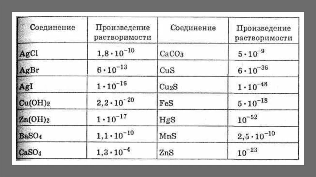 Произведение растворимости. Произведение растворимости baso4. Произведение растворимости caso4. Произведение растворимости Cus. Константы произведения растворимости