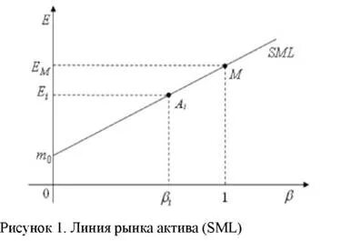 Линия актива