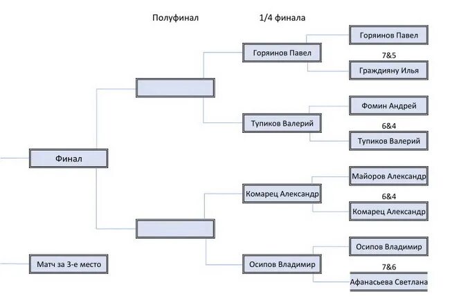 Полуфинал сколько команд. Финал полуфинал. Таблица финал полуфинал. Таблица полуфинала и финала пустая. Таблица полуфиналистов.