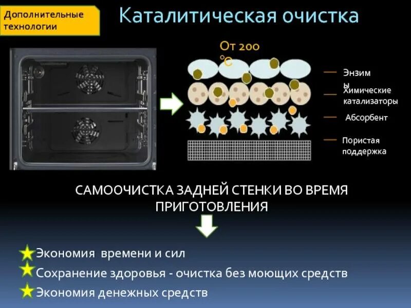 Каталитический Тип очистки духового шкафа. Каталитическая очистка. Каталитическая очистка духового шкафа. Каталитическая система очистки духовки. Типы очистки духовых шкафов