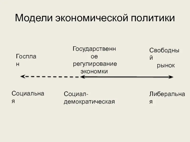 Модели экономической политики. Социал-Демократическая модель. Социал-Демократическая модель социальной политики. Модель экономической политики Европы. Социальная модель россии