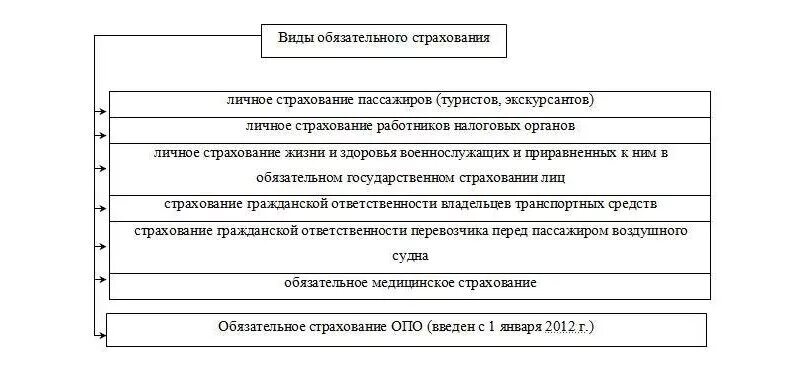 Формы страхования примеры. Схема обязательное страхование в РФ. Виды обязательного страхования в РФ. Виды обязательного страхования таблица. Какие виды личного страхования относятся к обязательным.