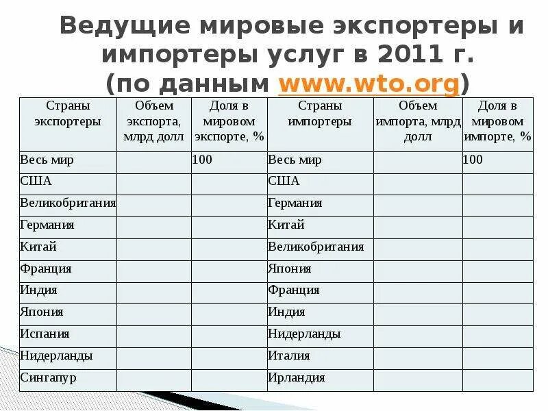 Главные страны экспортеры продукции