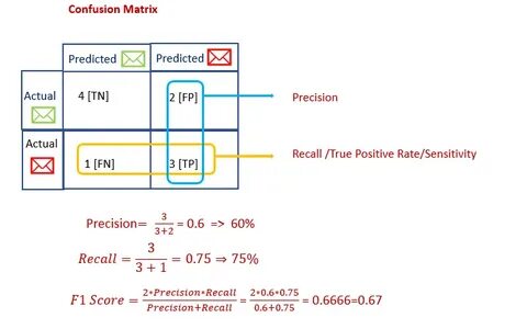 Confusion matrix