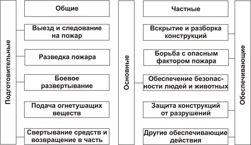 Боевые действия проводимые после тушения пожара. Виды и классификация боевых действий пожарных подразделений. Классификация боевых действий по тушению пожаров. Основные этапы боевых действий по тушению пожаров. Классификация и содержание действий при тушении пожаров.