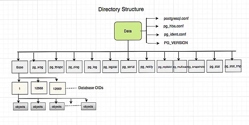 Oracle postgres. Postgresql архитектура бд. структура postgresql. postgresql схема. архитектура памяти postgresql.