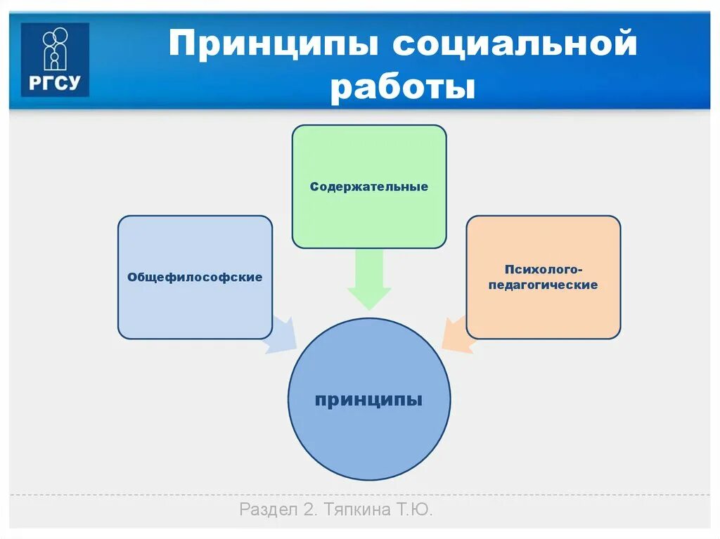 Современные формы социальной работы. Принципы социальной работы. Понятие принципа социальной работы. Классификация принципов социальной работы. Организация социальной работой принципы.