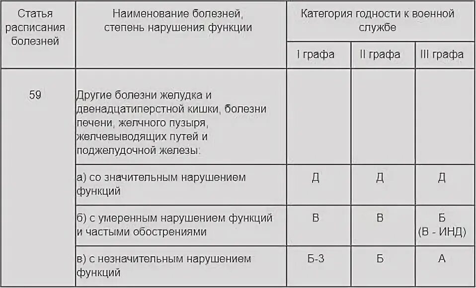 Негодными к военной службе по состоянию здоровья. Расписание болезней для призывников. Заболевания категории в годности к военной. Категории годности к военной службе расшифровка. Перечень болезней категория г.