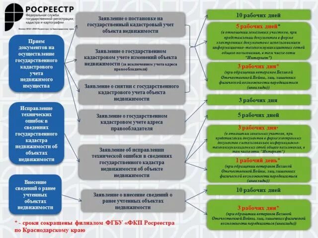 Срок постановки на учет организации. Постановка объекта на кадастровый учет. Постановка на кадастровый учет объекта недвижимости. Сроки кадастрового учета. Порядок постановки на кадастровый учет объекта недвижимости.