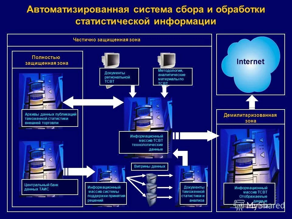 Автоматизация процесса обработки информации. Автоматизированная обработка данных. Автоматизированной системы обработки данных.. Устройство автоматизированного сбора данных. Ведение таможенной статистики внешней торговли