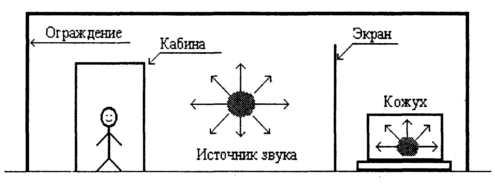 Уменьшение уровня шума с помощью защитного устройства. Экран для снижения шума. шумоподавление помех на изображение. экранирование шума. уменьшение шума на пути распространения.