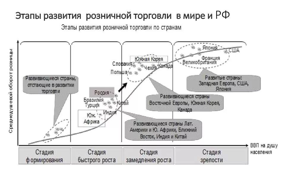 Организация торговли в рф. Этапы развития розничной сети. Основные этапы развития розничной торговли. Этапы возникновения розничной торговли. Этапы эволюции розничной торговли.