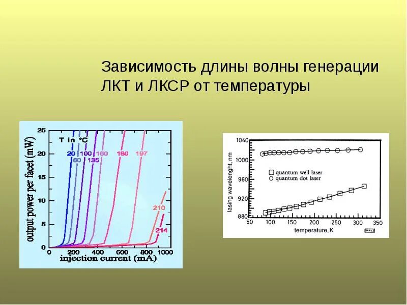 Которой зависит от длины. Зависимость длины волны. зависимость длины волны от температуры излучения. график зависимости длины волны. график волны лазера.