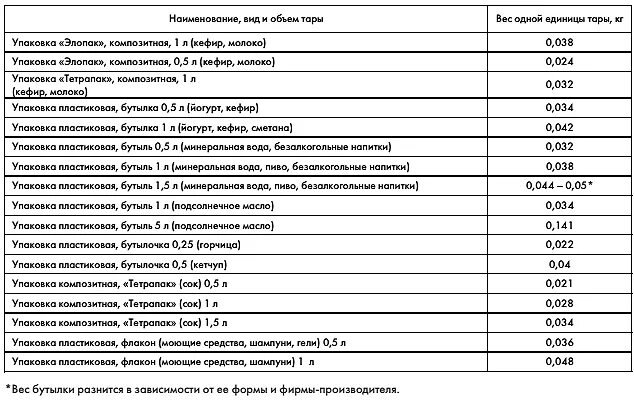 Вес ПЭТ бутылок таблица. Вес тары из под краски. Вес пластиковых бутылок таблица. Вес полиэтиленовой упаковки. Сколько весит 1.5 бутылки