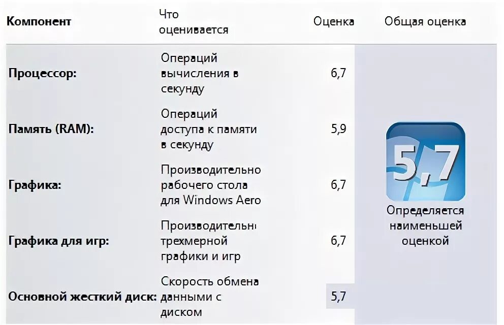 Индекс производительности Windows 7. Оценка производительности виндовс 7. Индекс производительности виндовс 10. Индекс производительности 7.7. Память производительность игр