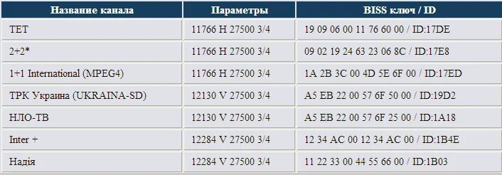 Бис ключи спутниковых каналов 2020. Ключи Biss спутниковые каналы. Biss коды на спутниковые каналы 2021. Спутниковые частоты и бисс ключи 2021г. Открыть каналы на спутнике