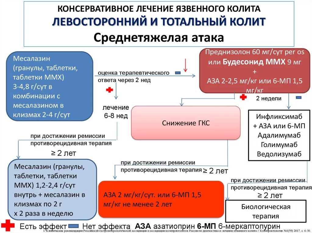 Базисная терапия при неспецифический язвенный колит. Язвенный колит. Принципы медикаментозной терапии. Схема биологической терапии при болезни крона. Монреальская классификация язвенного колита. Колит спросить врача