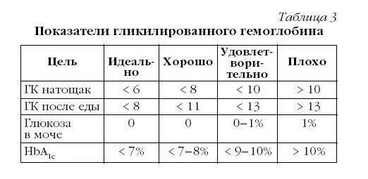 Какая норма сахара при диабете 2. Таблица для диабетиков 2 типа сахар. Сахарный диабет таблица кровь показатели. Норма сахара в крови диабетикам 2 типа таблица. Норма сахара при сахарном диабете 1 типа.