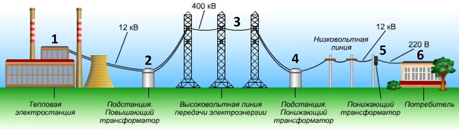 Схема транспортировки электрической энергии. Схема высоковольтной линии передачи. Схема передачи электроэнергии на большие расстояния. Трансформатор в электростанции схема. Энергетической станцией называют