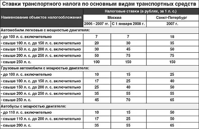 Налог на пикап. Таблица транспортного налога в Кемеровской области на 2020 год. Транспортный налог в Саратовской области таблица. Ставки транспортного налога. Начисление транспортного налога.