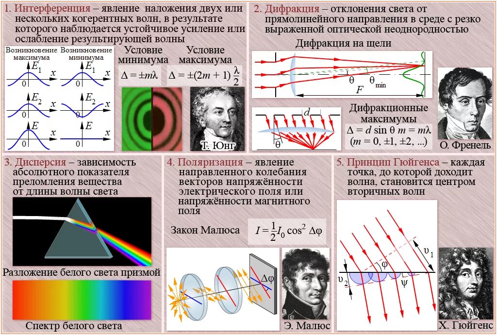 Область интерференции. Оптика физика. Волновая оптика. Плакат по физике. Волновой оптике физика.