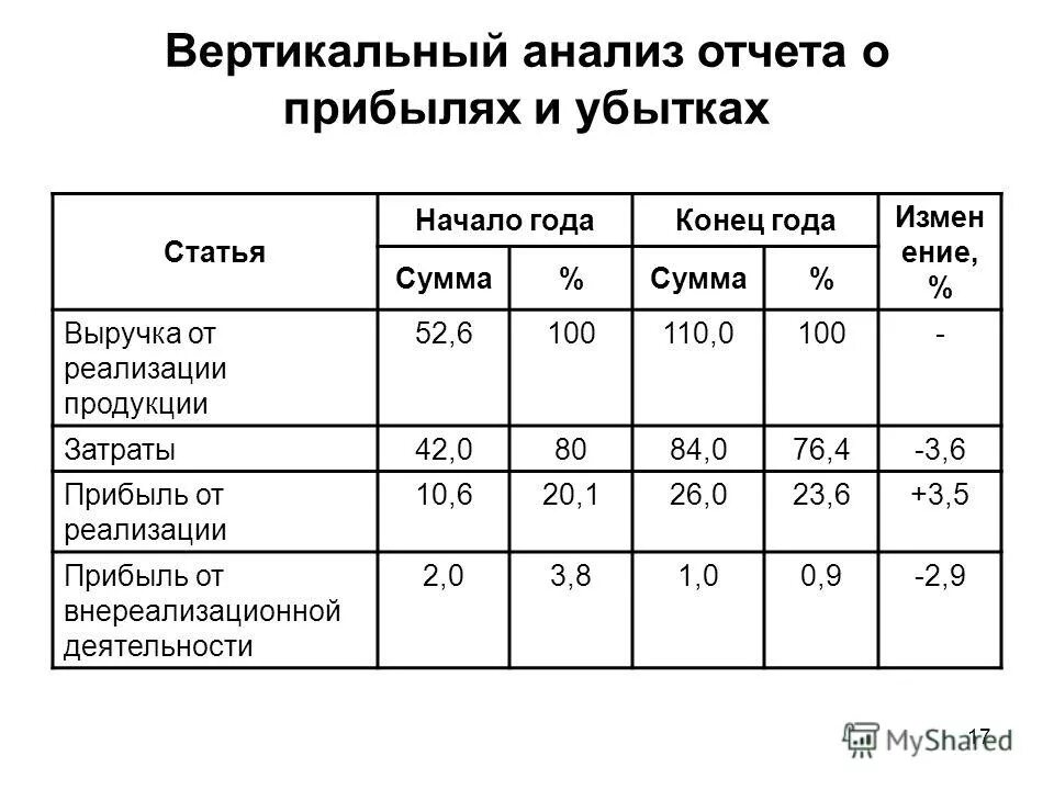 Горизонтальный и вертикальный анализ отчета о финансовых