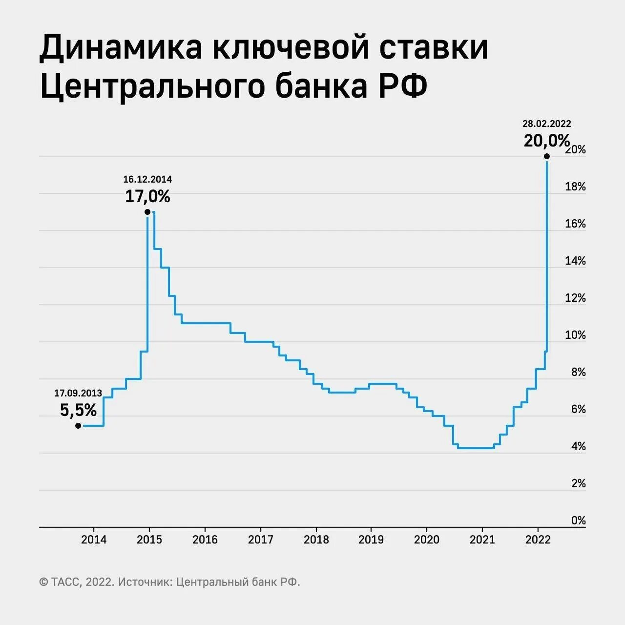 Цб рф на 19.03. Динамика ключевой ставки ЦБ РФ 2022. Ключевая ставка РФ динамика 2022. Ключевые ставки ЦБ РФ за 20 лет. Ключевая ставка ЦБ РФ 2022.