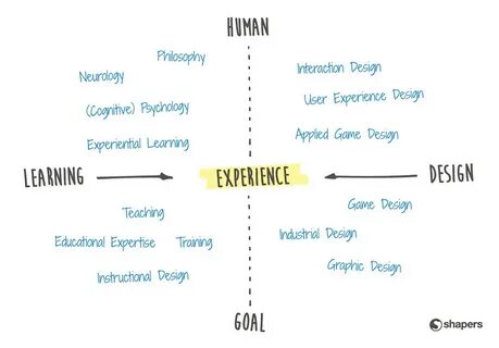 Experience learning experience education