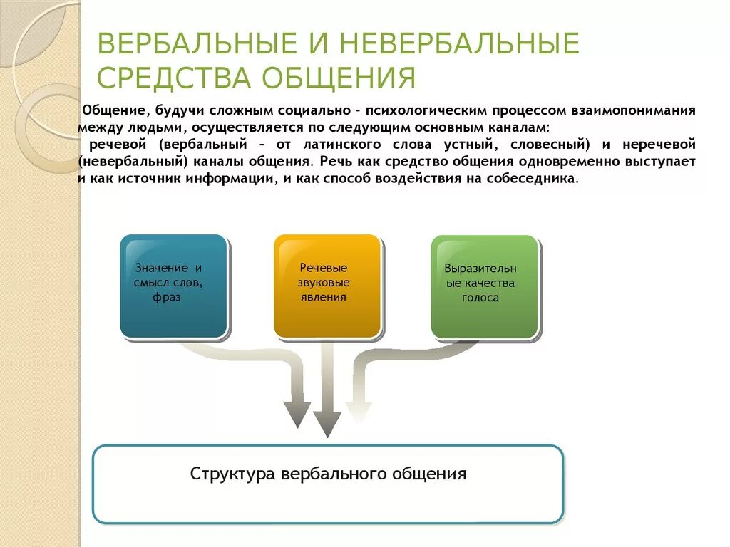 Вербальные и невербальные средства общения. Вербальные и невербальные средства коммуникации. Вербальные и невербальные методы общения. Вербальные и невербальные средства общения примеры.