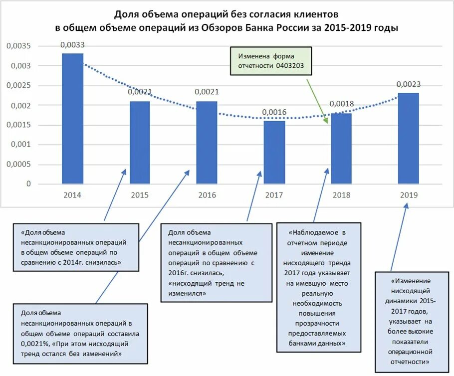 Динамика объема операций с денежными средствами. Статистика банка о мошеннических операциях. Количество операций по годам. Статистика банка о мошеннических кредитных операциях. Операции крупных банков