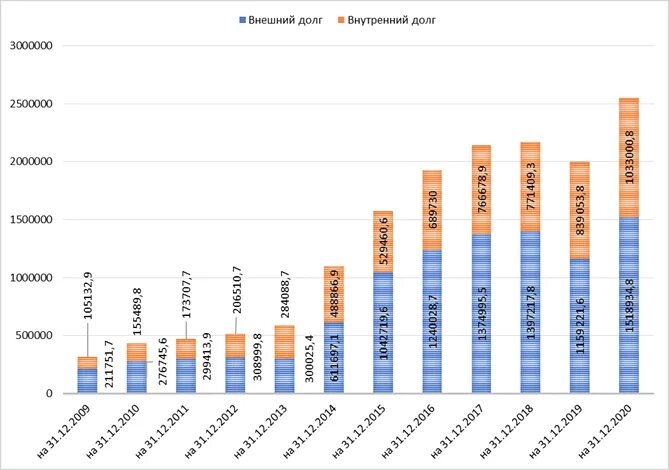 Внешний долг украины на сегодняшний день. Внешний долг украины график. Внешний долг украины на 2021 год. Размер внешнего долга украины. Внешний государственный долг украины по годам.