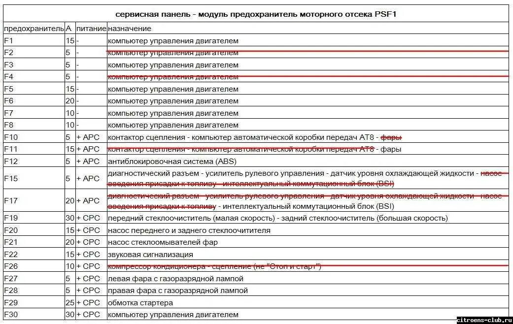 Схема предохранителей Ситроен с4 2012. Предохранители Ситроен с4 2011 хэтчбек схема. Предохранители на Ситроен с4 хэтчбек. Предохранители панель Ситроен c3 2003 года.