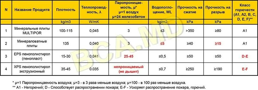 Какой плотности пенопласт для утепления. Плотность ваты для утепления потолка. плотность утеплителя для чердачного перекрытия. толщина утепления чердака. толщина утепления холодного чердака минваты.
