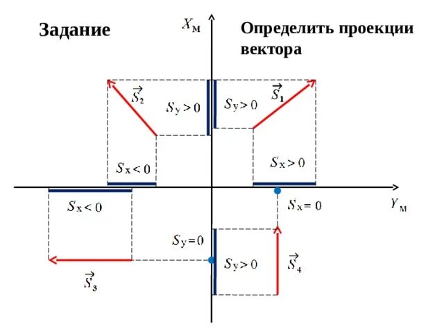 Проекции на оси координат