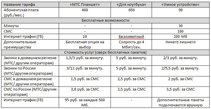 Мтс налегке тариф без абонентской платы. Тарифы МТС без абонентской платы с интернетом. Тариф без абонентских плат в МТС. МТС абонентская плата интернета. Тарифы с абонентской платой.